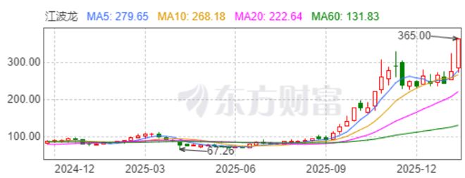 江波龙:存储芯片超级龙头是如何炼成的? 江波龙:存储芯片超级龙头是如何炼成的?