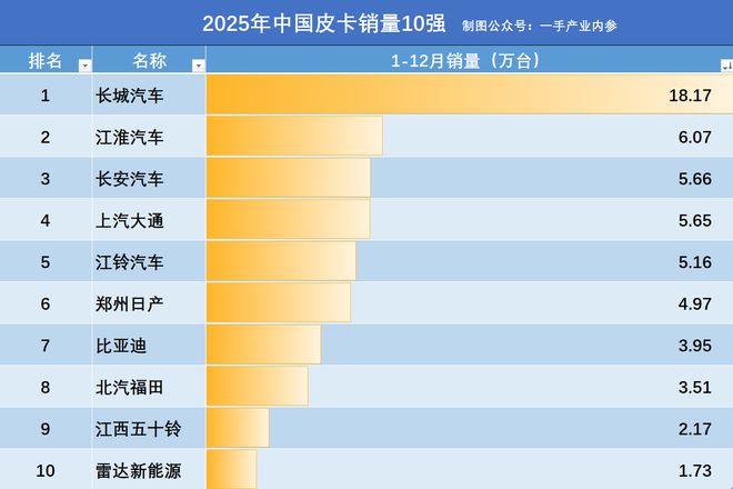 2025中国皮卡10强车企:长城18.2万辆,大通超江铃,郑州日产第6 2025中国皮卡10强车企:长城18.2万辆,大通超江铃,郑州日产第6