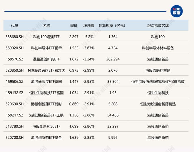 ETF今日收评 | 电网设备ETF、电网ETF涨超7%,科创100增强ETF跌超5% ETF今日收评 | 电网设备ETF、电网ETF涨超7%,科创100增强ETF跌超5%