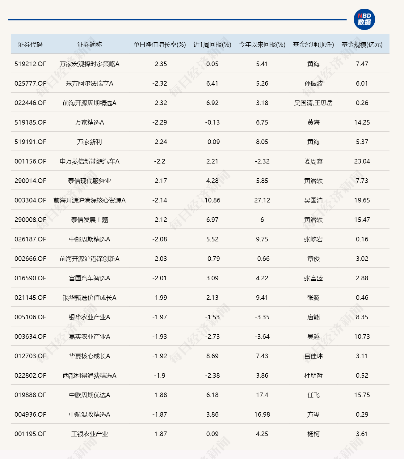 市场探底回升，超20只基金单日涨超4%