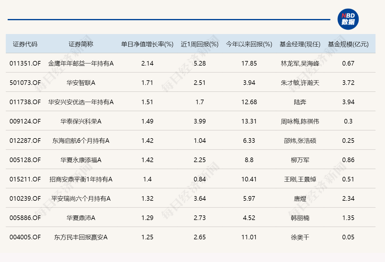 市场探底回升，超20只基金单日涨超4%