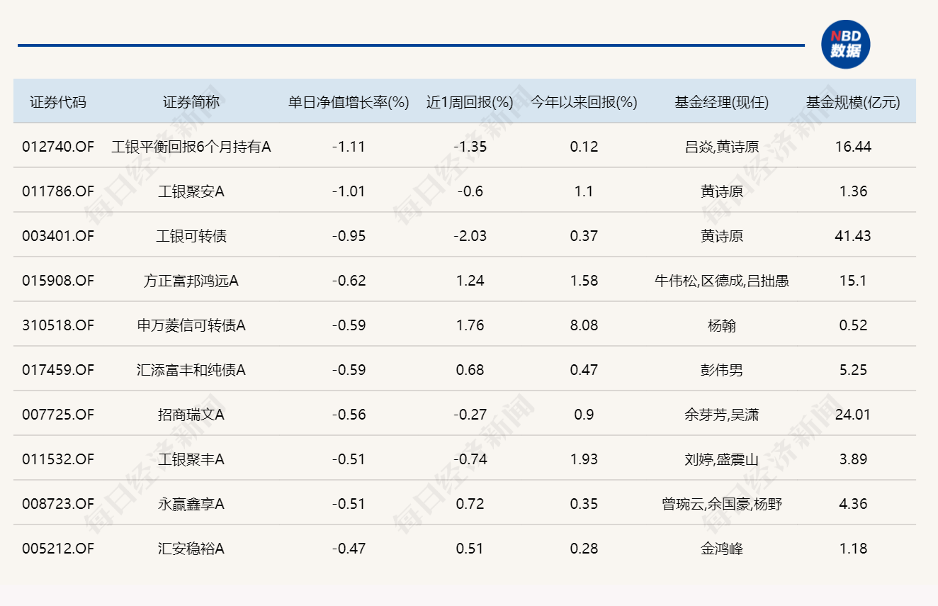 市场探底回升，超20只基金单日涨超4%
