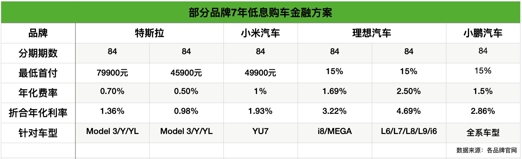 一线调查 | 7年低息、超低首付提车！车企开打“金融战”，专家预警：超长分期暗藏风险