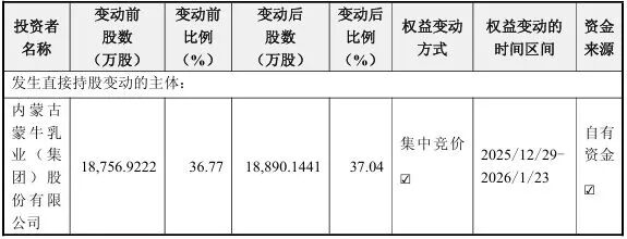 上亿元补偿承诺未兑现，“奶酪女王”被罢免，蒙牛强势接管，上市公司最新回应了