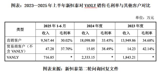 新恒泰独董集体“闪辞”之下：财报现会计差错更正，越南新客户“空降”销售大单|读懂IPO