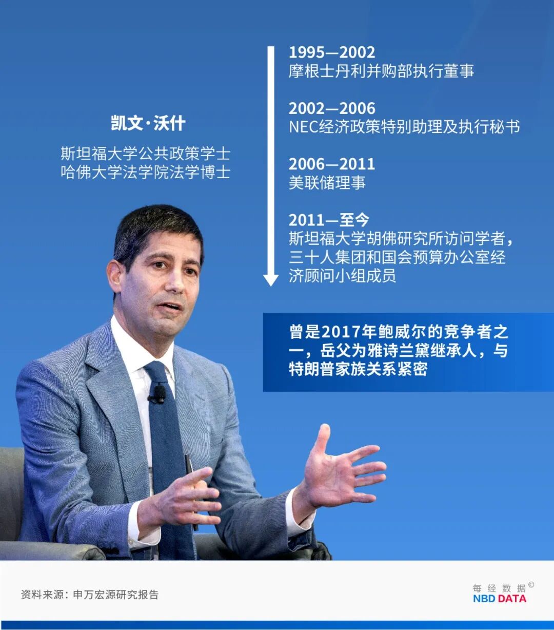 特朗普的“完美人选”颠覆美联储？解码凯文·沃什的“新政构想”：左手放水右手抽水，要靠AI驯服通胀，拒做美债“大买家”