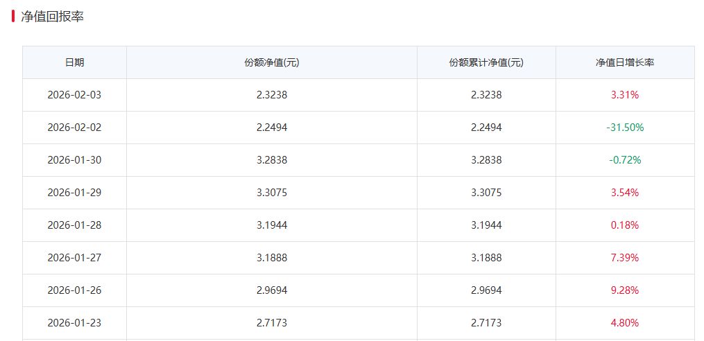 最新！单日大跌31.5%后，白银LOF今日净值上涨3.31%