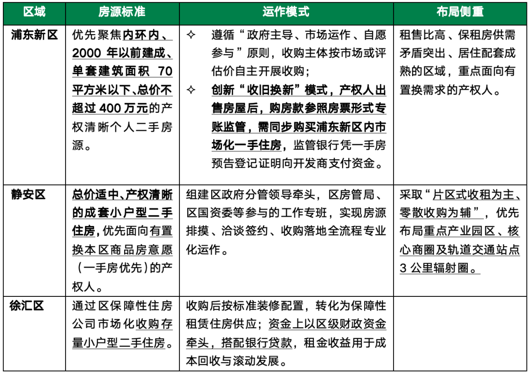 70㎡以下、400万元内老破小要被“扫货”？上海这三个区官方下场收购二手房，有工作人员回应“正在试点”，资金到位情况成焦点