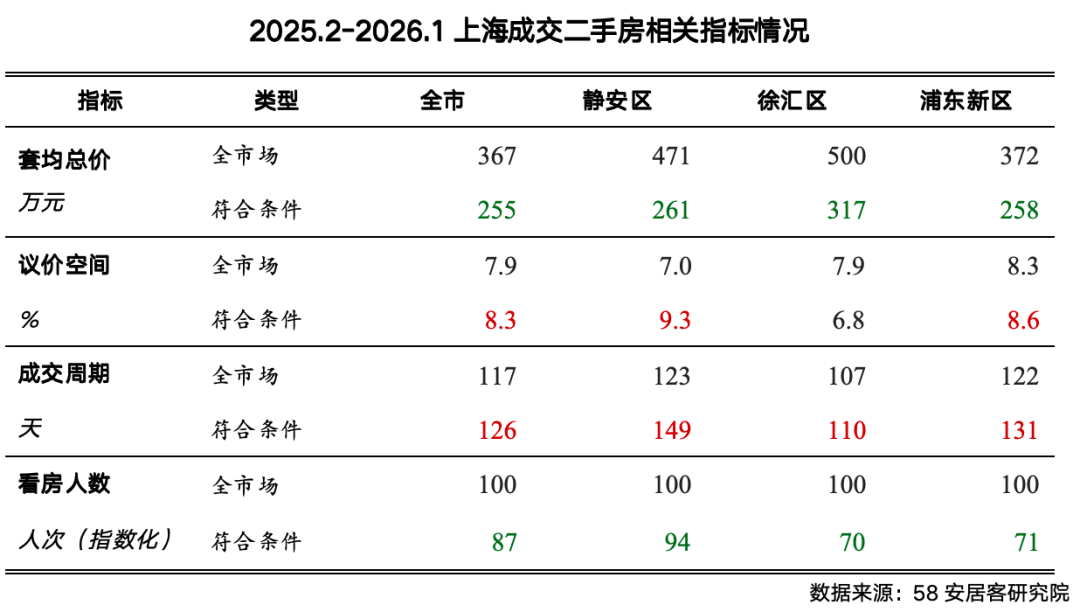 70㎡以下、400万元内老破小要被“扫货”？上海这三个区官方下场收购二手房，有工作人员回应“正在试点”，资金到位情况成焦点