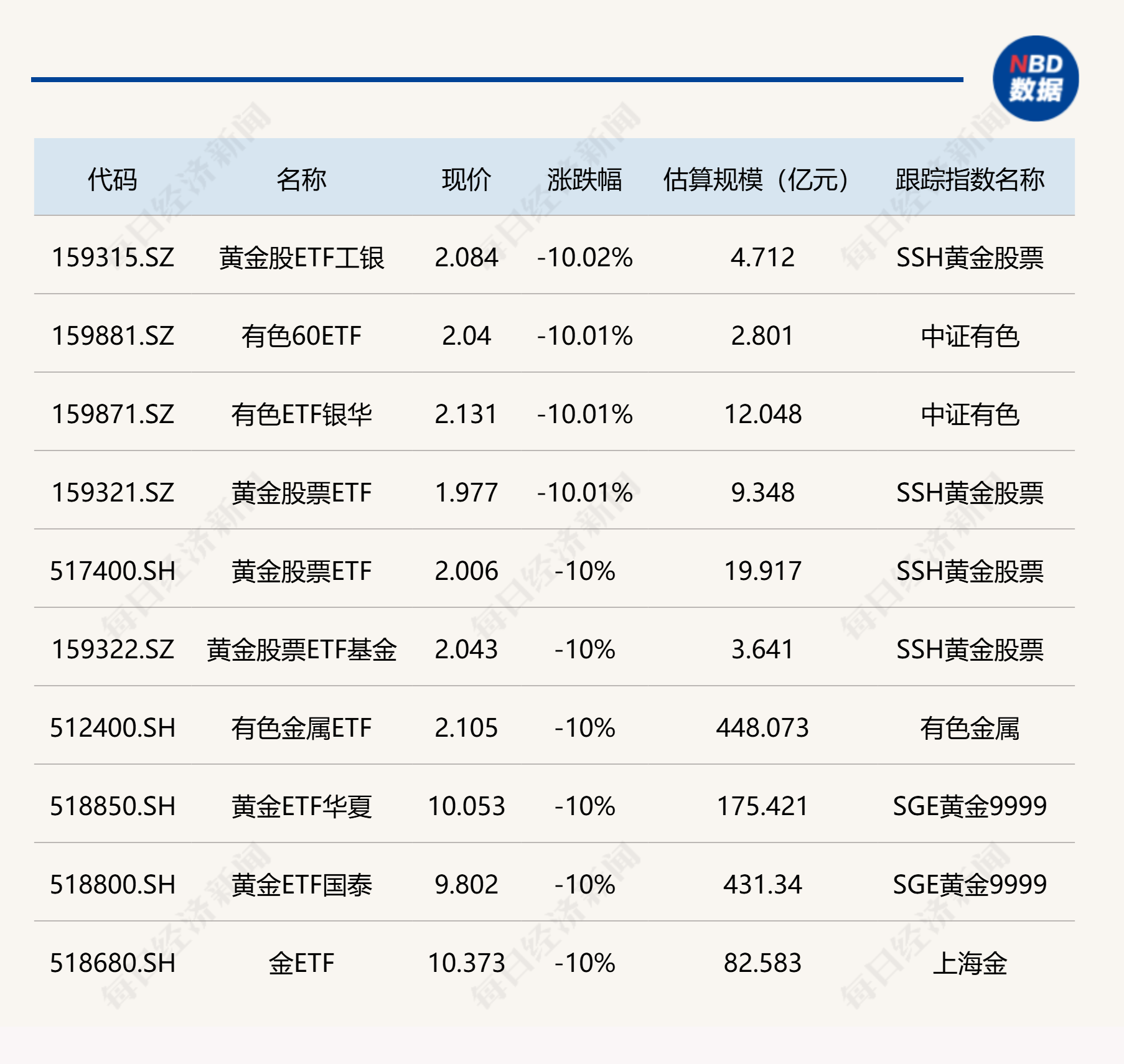 ETF今日收评 | 新经济ETF银华涨超7%，黄金、有色金属相关ETF跌停