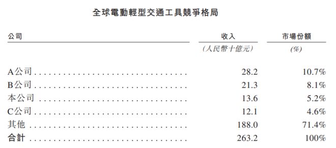 潮汕富豪做电鸡，一年卖800万辆！还要冲上市