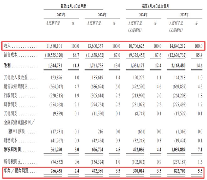 潮汕富豪做电鸡，一年卖800万辆！还要冲上市