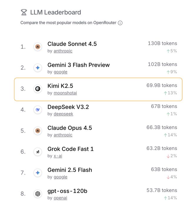 350亿vs25000亿！国产模型正打破美国AI编程垄断