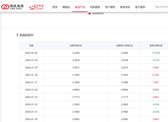 国投瑞银白银LOF净值下跌31.5%创公募单日跌幅纪录!公司回应:调整估值所致 国投瑞银白银LOF净值下跌31.5%创公募单日跌幅纪录!公司回应:调整估值所致