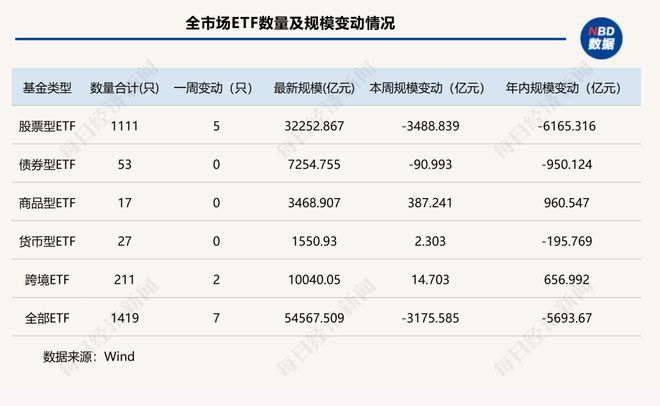 多只产品单周失血超400亿元,“千亿ETF”仅剩5席,这只黄金ETF杀入前三|ETF规模周报 多只产品单周失血超400亿元,“千亿ETF”仅剩5席,这只黄金ETF杀入前三|ETF规模周报