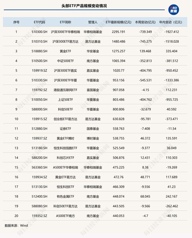多只产品单周失血超400亿元,“千亿ETF”仅剩5席,这只黄金ETF杀入前三|ETF规模周报 多只产品单周失血超400亿元,“千亿ETF”仅剩5席,这只黄金ETF杀入前三|ETF规模周报