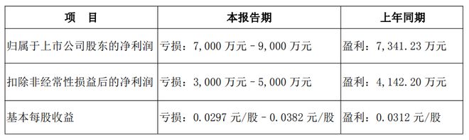 猝不及防!我爱我家2025年预亏7000-9000万 猝不及防!我爱我家2025年预亏7000-9000万