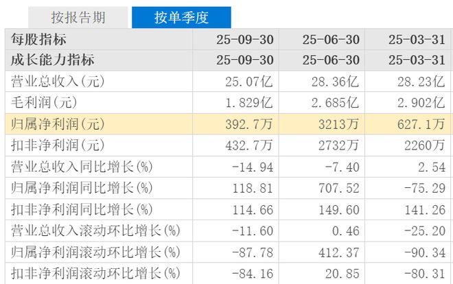 猝不及防!我爱我家2025年预亏7000-9000万 猝不及防!我爱我家2025年预亏7000-9000万