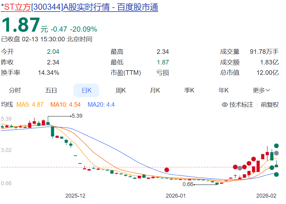 连续三年财务造假，虚增营收超6亿元，*ST立方被重罚：罚款1000万元，拟被终止上市！此前股价11天暴涨336%