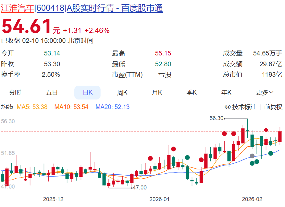 刚刚公布!葛卫东、章建平两位大佬同时出手,各掏10亿元,重仓汽车大牛股!其与华为合作,股价2年涨超370% 刚刚公布!葛卫东、章建平两位大佬同时出手,各掏10亿元,重仓汽车大牛股!其与华为合作,股价2年涨超370%