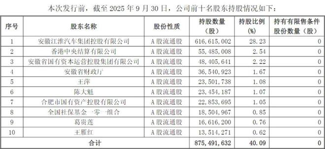 葛卫东、方文艳“同框”出击！各以10亿元参与江淮汽车定增