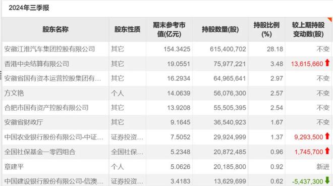 葛卫东、方文艳“同框”出击！各以10亿元参与江淮汽车定增