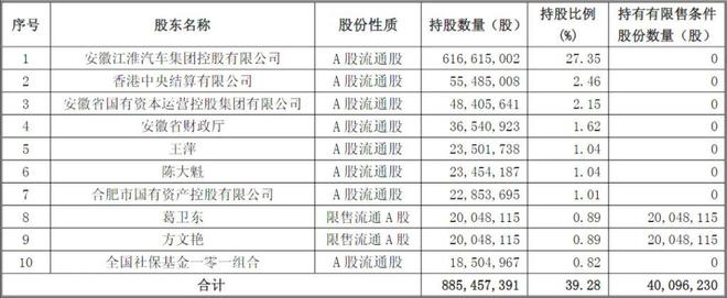 葛卫东、方文艳“同框”出击！各以10亿元参与江淮汽车定增