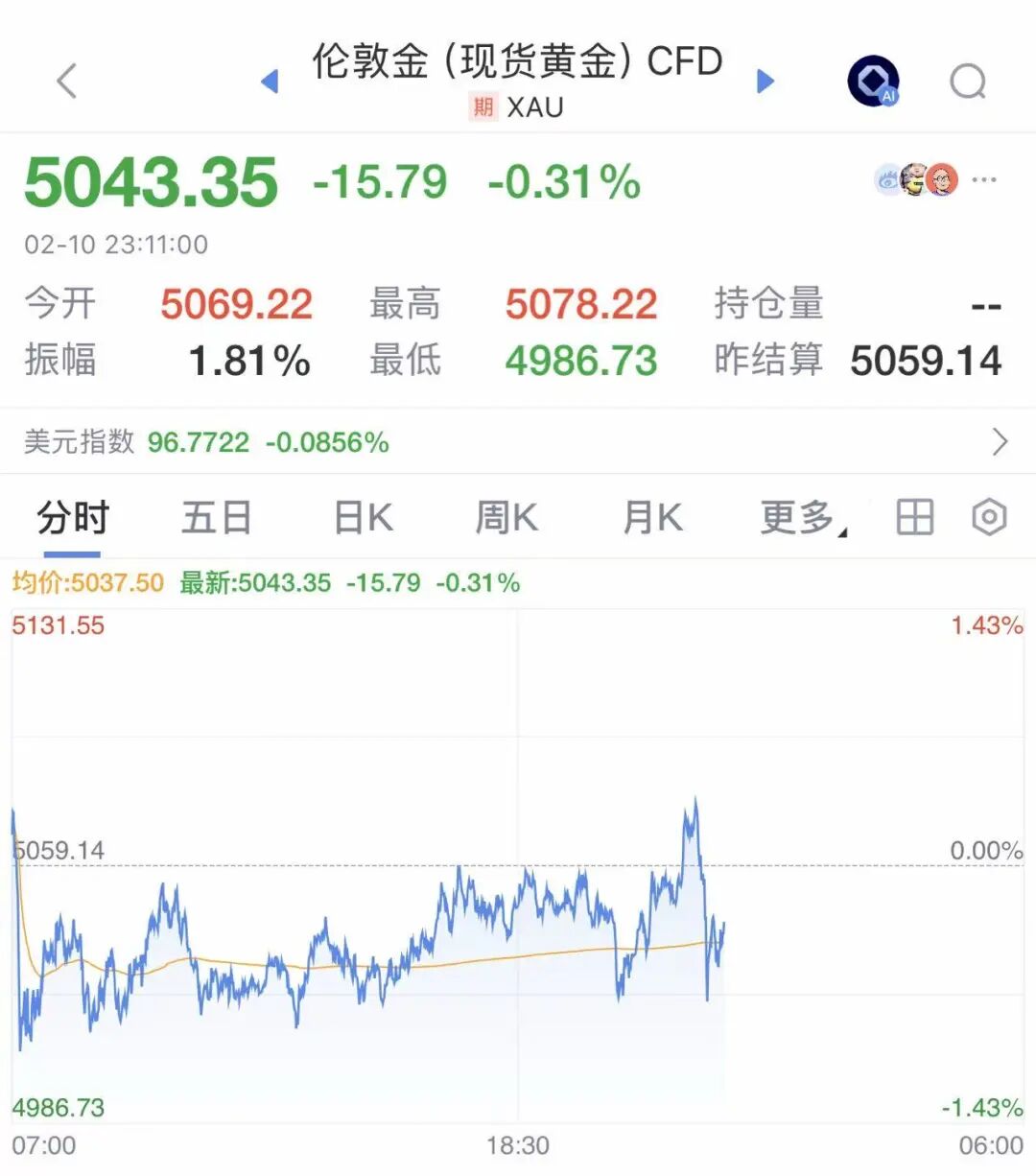 5万点之上，道指再创新高，特朗普：我任期结束前，将站上10万点！达利欧却发出警告……丨美股开盘