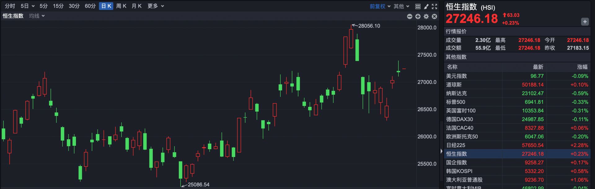 港股速报 | 恒指小幅高开 港股调整到位了吗？