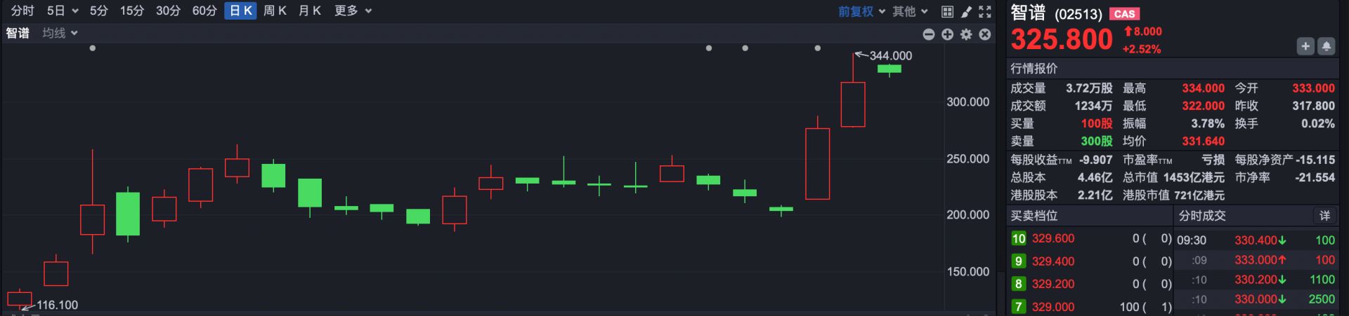 港股速报 | 恒指小幅高开 港股调整到位了吗？
