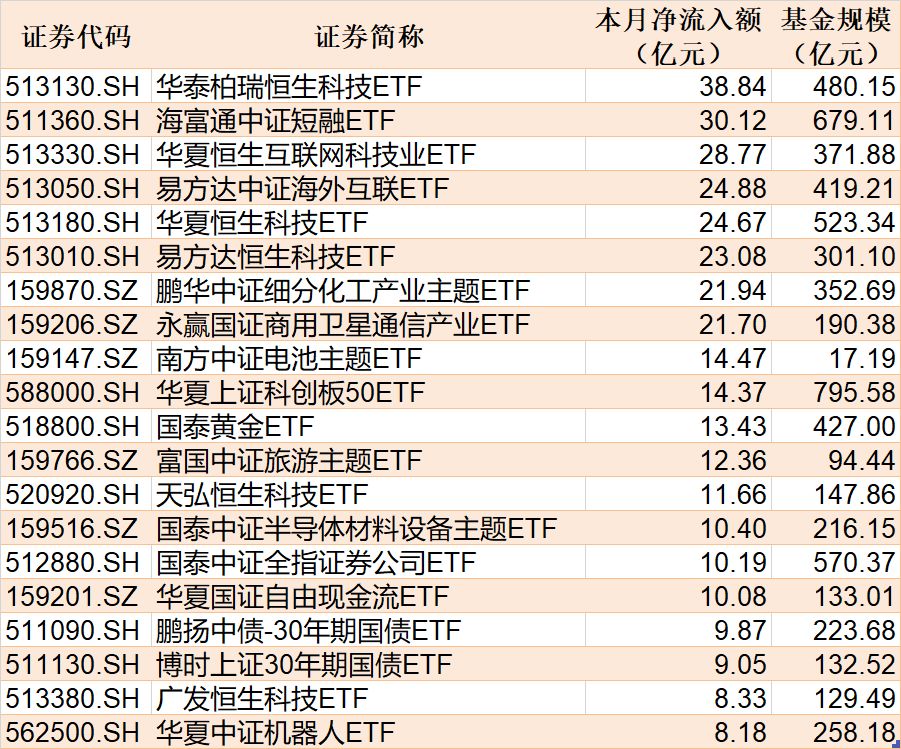 ETF规模速报 | 影视ETF净流入超7亿元，沪深300ETF华泰柏瑞净流出超15亿元