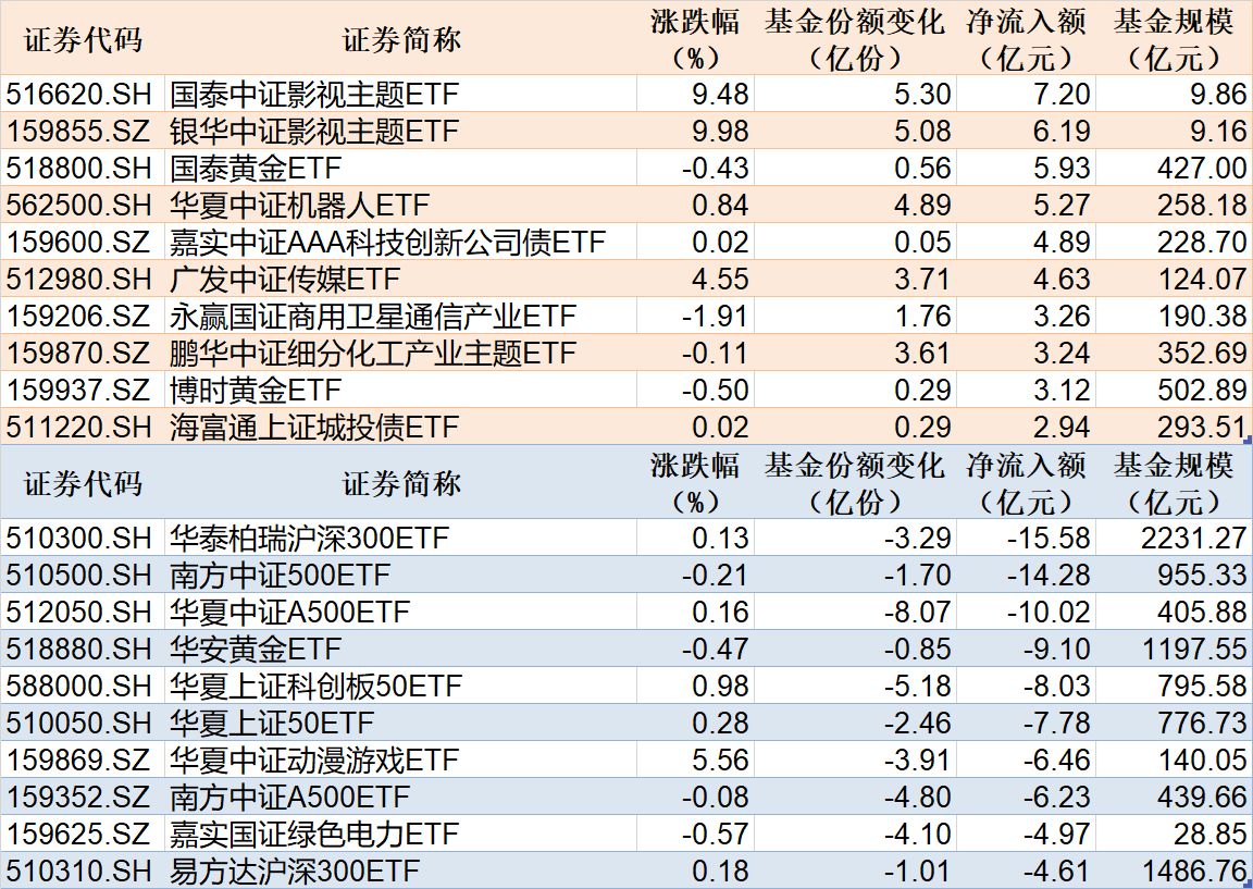 ETF规模速报 | 影视ETF净流入超7亿元，沪深300ETF华泰柏瑞净流出超15亿元