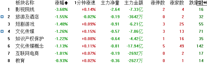 三大指数低开，Seedance概念继续活跃，影视院线板块回调；港股小幅高开丨开盘播报