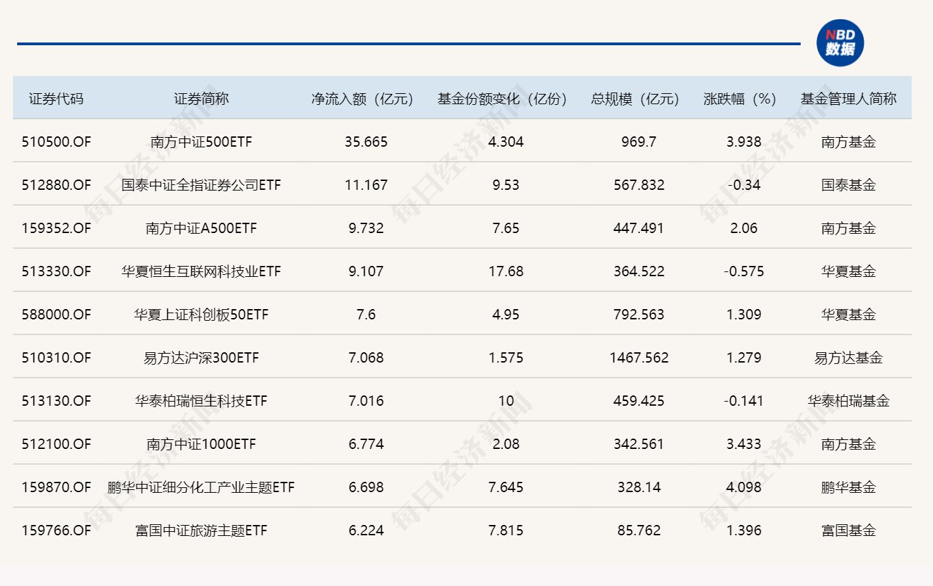 ETF规模速报 | 中证500ETF昨日净流入超35亿元，有色金属ETF基金净流出近42亿元