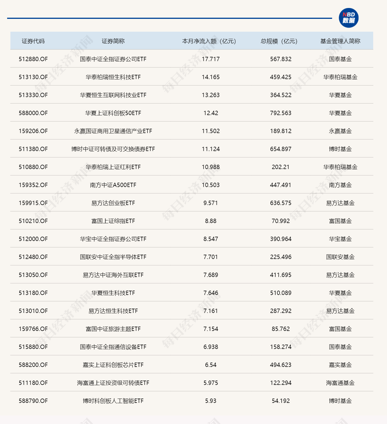 ETF规模速报 | 中证500ETF昨日净流入超35亿元，有色金属ETF基金净流出近42亿元