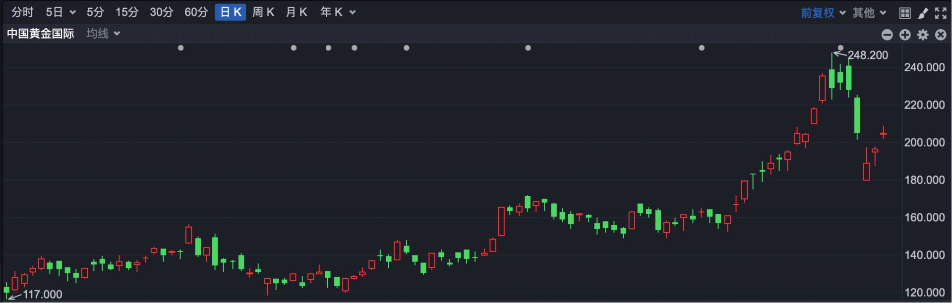 港股速报 | 港股小幅低开 金价重回5000美元 黄金股继续反弹 港股速报 | 港股小幅低开 金价重回5000美元 黄金股继续反弹