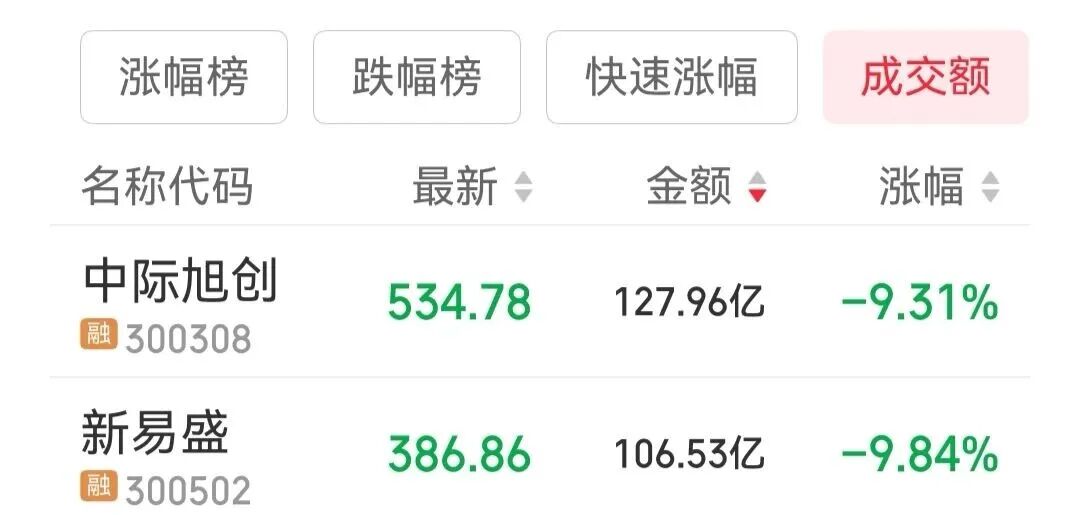 中际旭创、新易盛均跌超9%