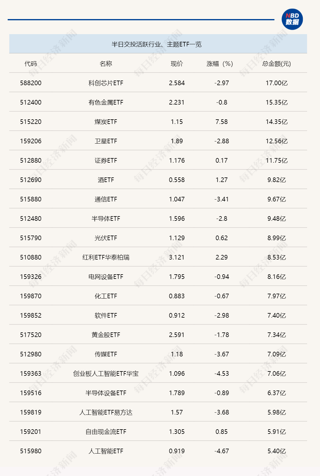 行业ETF风向标丨半日成交金额15亿元,煤炭ETF(515220)半日放量大涨7.58% 行业ETF风向标丨半日成交金额15亿元,煤炭ETF(515220)半日放量大涨7.58%
