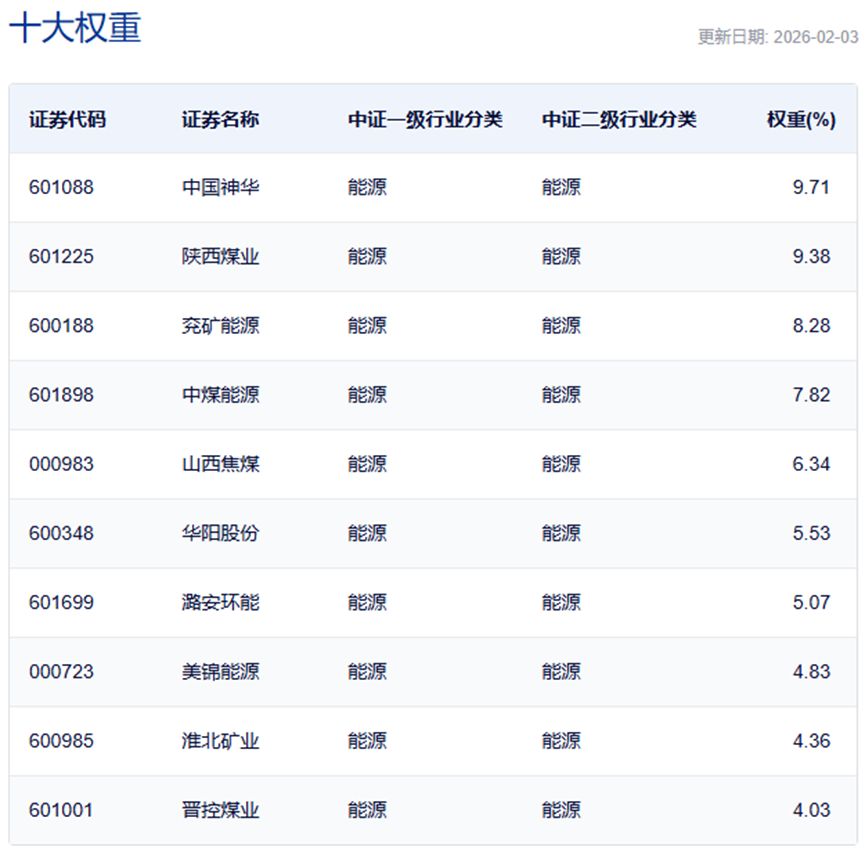 行业ETF风向标丨半日成交金额15亿元,煤炭ETF(515220)半日放量大涨7.58% 行业ETF风向标丨半日成交金额15亿元,煤炭ETF(515220)半日放量大涨7.58%