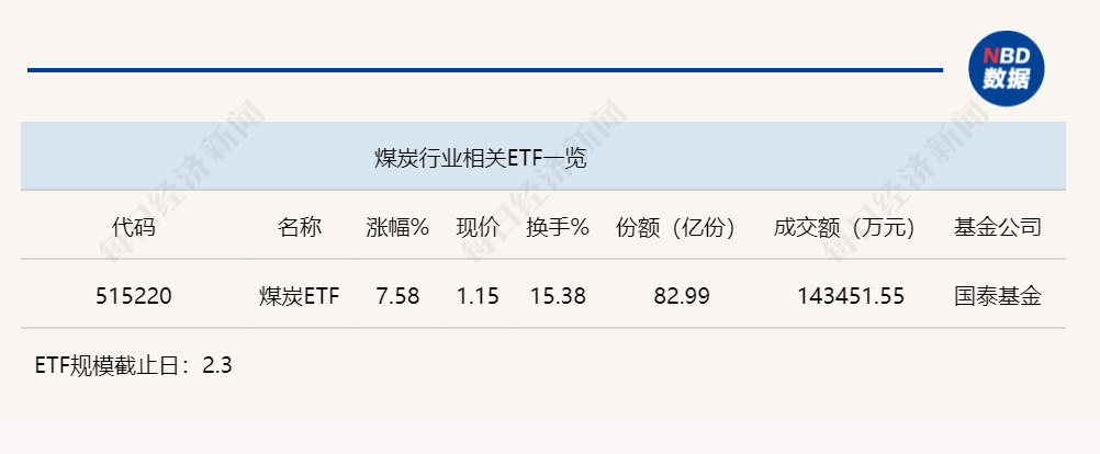 行业ETF风向标丨半日成交金额15亿元,煤炭ETF(515220)半日放量大涨7.58% 行业ETF风向标丨半日成交金额15亿元,煤炭ETF(515220)半日放量大涨7.58%