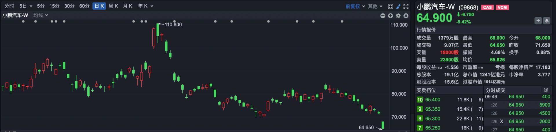 港股速报 | 港股跳空低开 三大电信运营商集体大跌 港股速报 | 港股跳空低开 三大电信运营商集体大跌