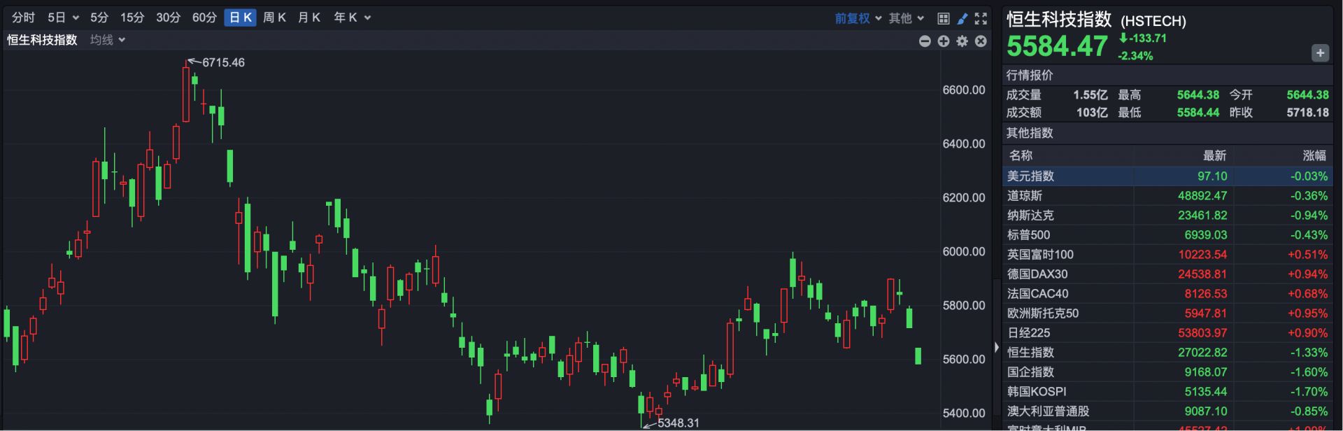 港股速报 | 港股跳空低开 三大电信运营商集体大跌 港股速报 | 港股跳空低开 三大电信运营商集体大跌