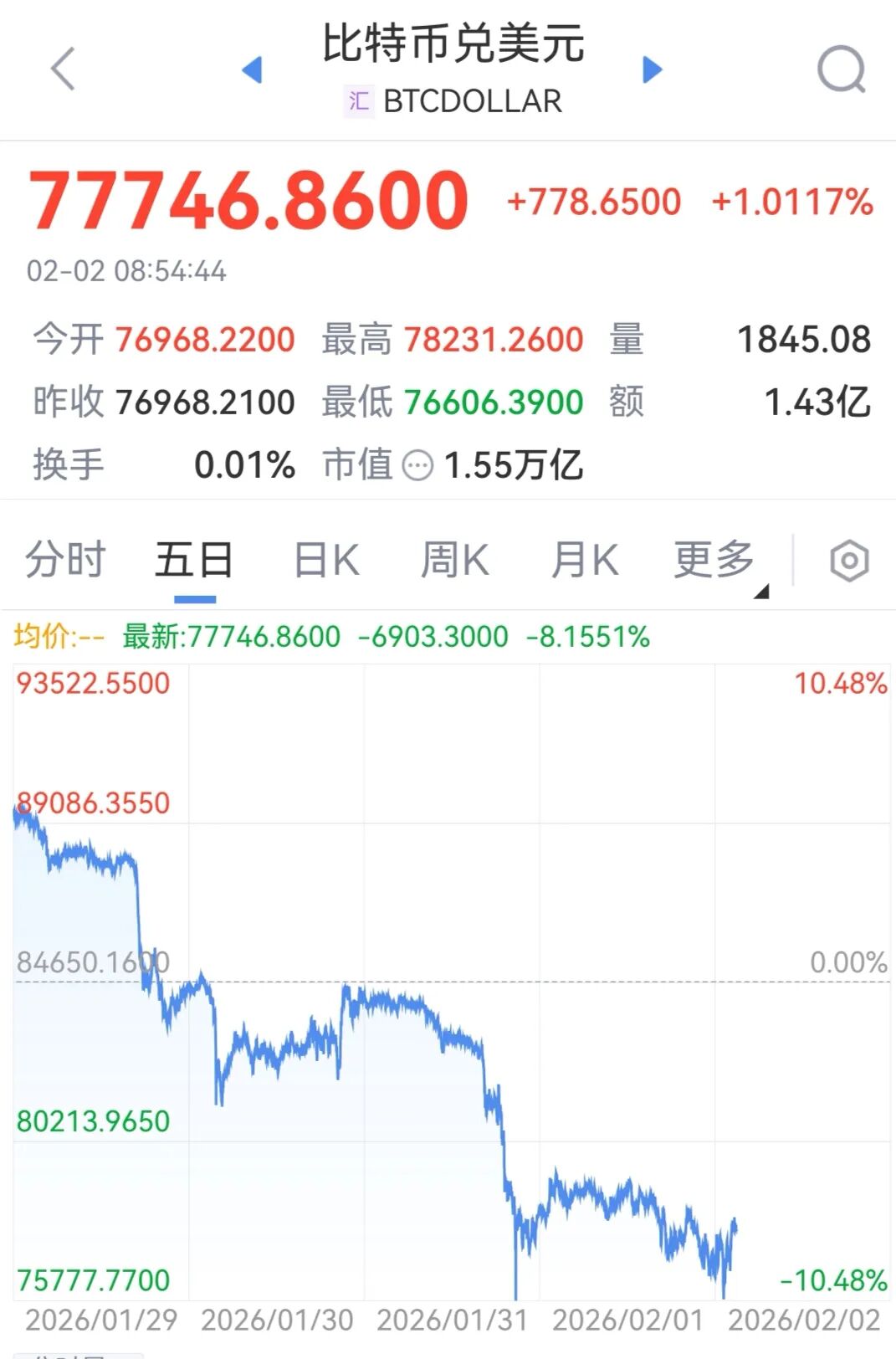 加密货币，又有超16万人爆仓，前一日爆仓人数为42万