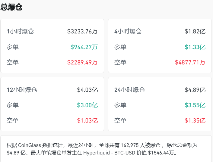 加密货币，又有超16万人爆仓，前一日爆仓人数为42万