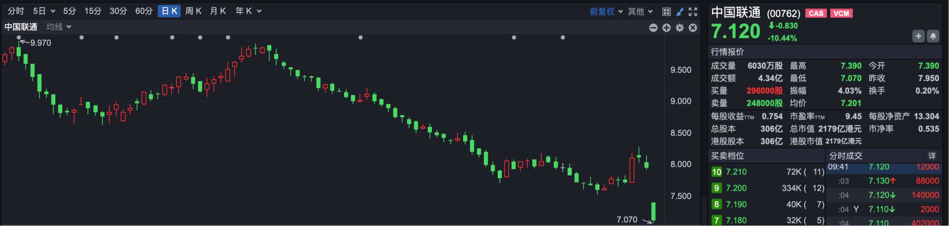 港股速报 | 港股跳空低开 三大电信运营商集体大跌 港股速报 | 港股跳空低开 三大电信运营商集体大跌