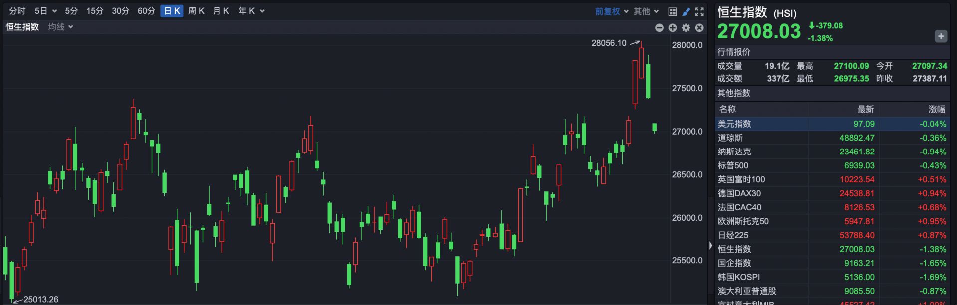 港股速报 | 港股跳空低开 三大电信运营商集体大跌 港股速报 | 港股跳空低开 三大电信运营商集体大跌