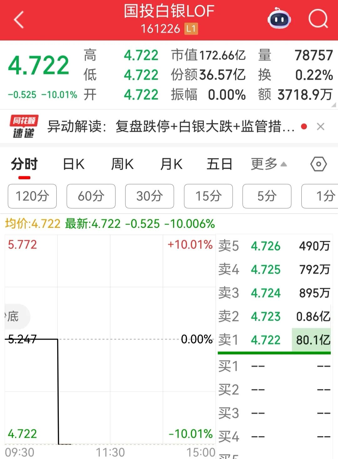 事关白银，上海黄金交易所紧急出手！国投白银LOF复牌后一字跌停，封单金额超80亿元