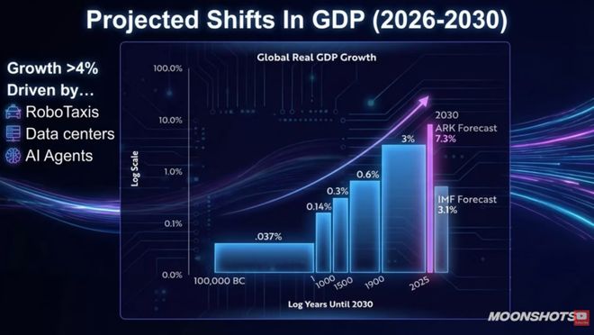 木头姐2026 AI展望：数字劳动力到来，个人赚钱逻辑彻底变了