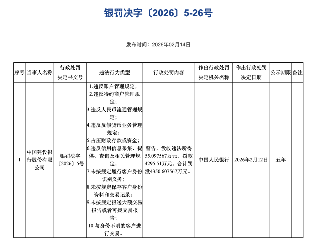 央行宣布：对建设银行、浦发银行各罚款超4000万元！“未按规定履行客户身份识别义务，未按规定保存客户身份资料和交易记录等”