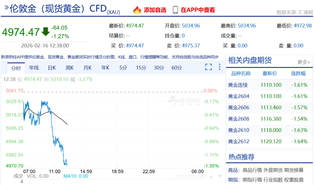 除夕，金价跳水！港股全线上涨，腾讯、百度、网易等齐涨！黄金股爆发，半导体板块拉升丨港股收盘